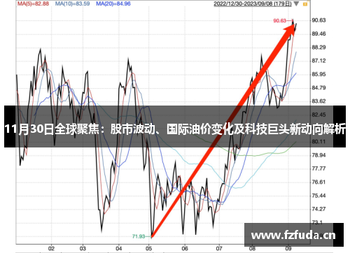 11月30日全球聚焦：股市波动、国际油价变化及科技巨头新动向解析