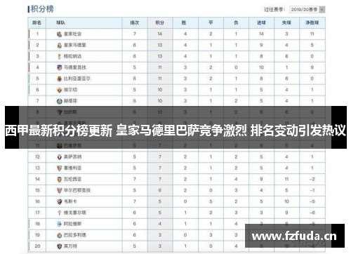 西甲最新积分榜更新 皇家马德里巴萨竞争激烈 排名变动引发热议